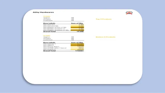 Sales and Finance Analytics Report