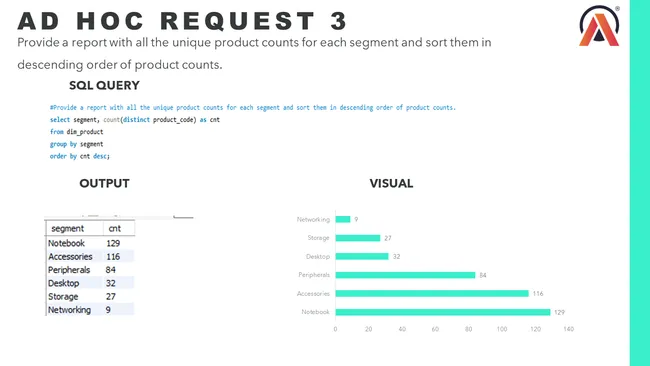 Ad-Hoc Insights - Consumer Goods Domain