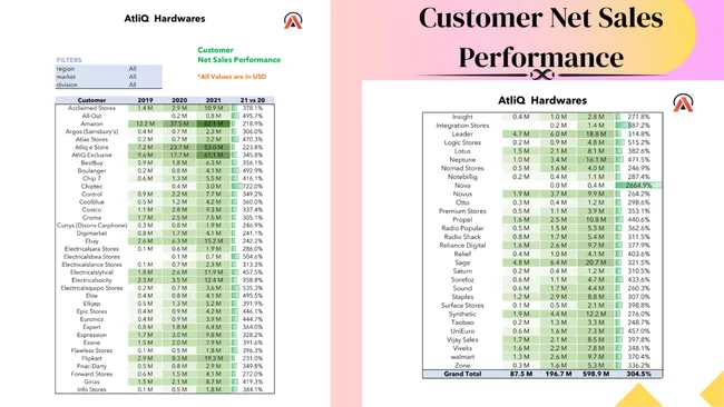 Sales and Finance Analytics