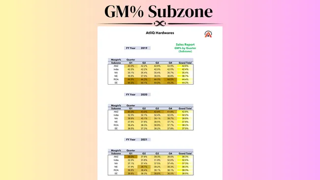 Sales and Finance Analytics