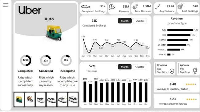 UBER Mobility & Ride-Hailing Analytics