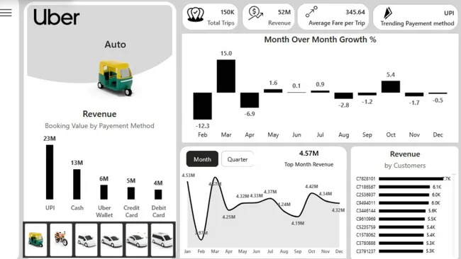 UBER Mobility & Ride-Hailing Analytics