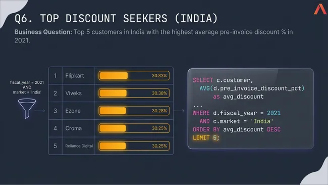 Ad_Hoc Analysis of AtliQ Hardware