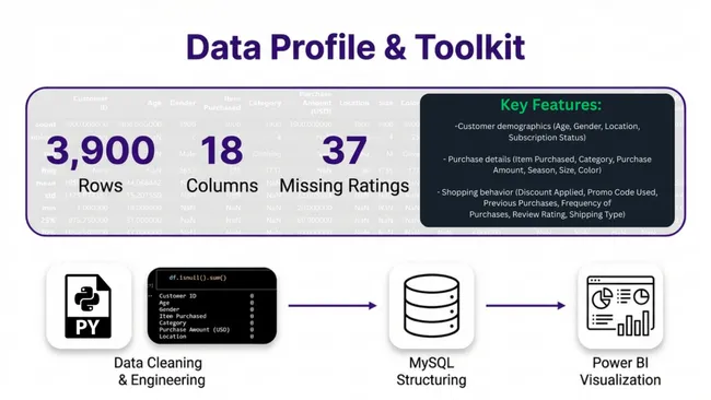 Customer Shopping Behavor Analysis