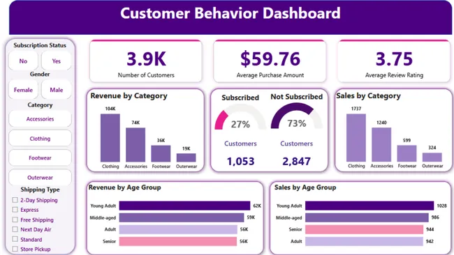 Customer Shopping Behavor Analysis