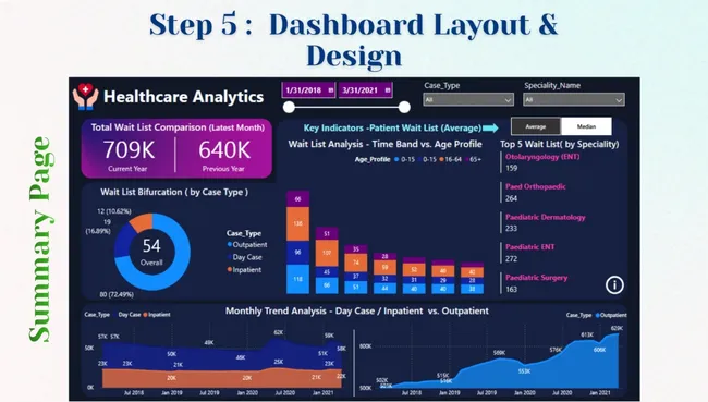 Healthcare-Analytics (Patient Wait List Analysis)