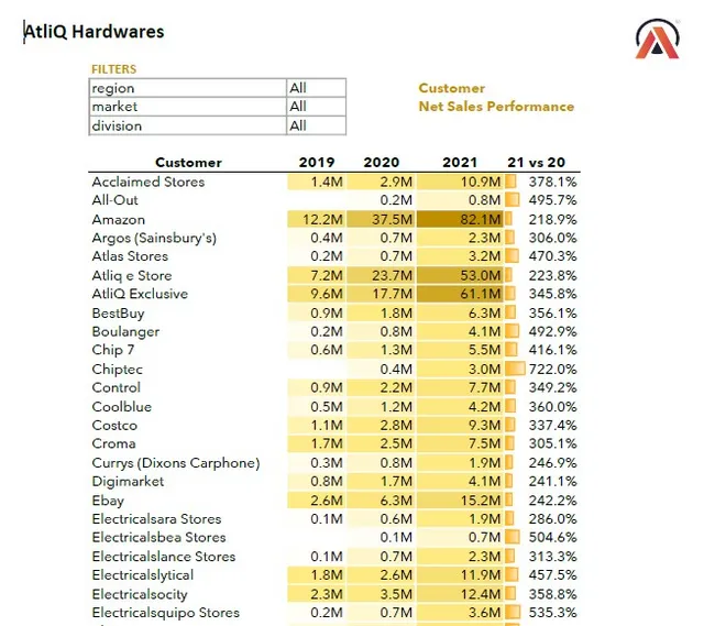 Sales And Finance Analytics: AtliQ Hardware
