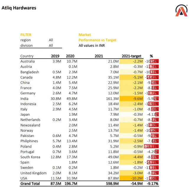 Sales And Finance Analytics: AtliQ Hardware