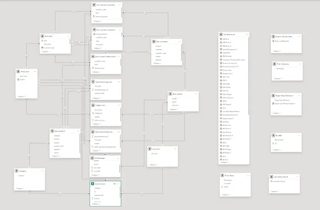 Business Insights 360: AtliQ Hardware