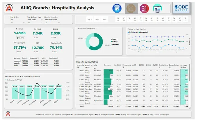 AtliQ's Grand - Hospitality Analysis