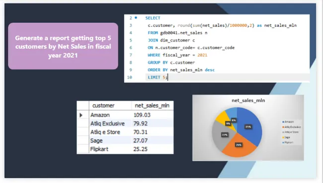 Finance and Supply Chain Analytics at AtliQ