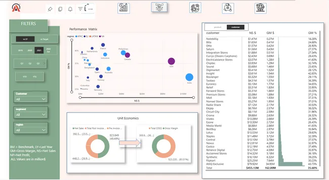 Business Insights 360 Dashboard for Finance, Sales, Marketing and Supply Chain