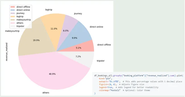 Atliq Hotels Analysis