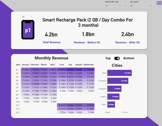 Wavecon Telecom - 5G Impact Analysis