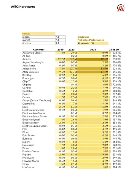 Sales Analytics(FMCG)