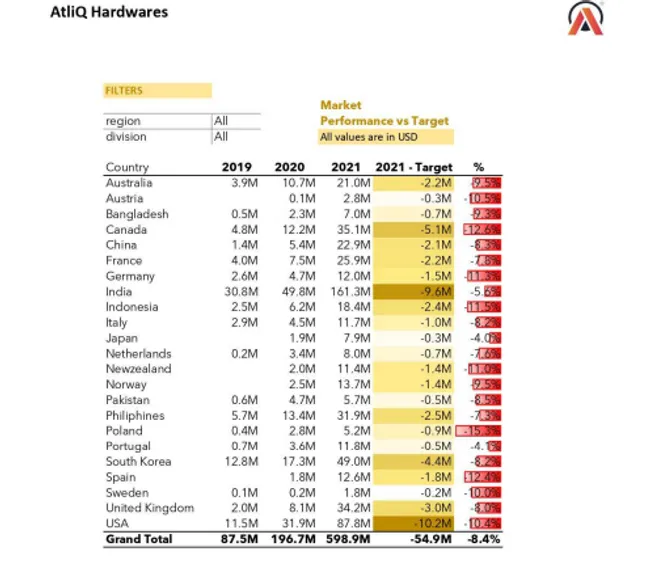 Sales Analytics(FMCG)