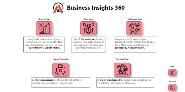Business Insights 360  Dashboard for Finance, Sales, Marketing and Supply Chain