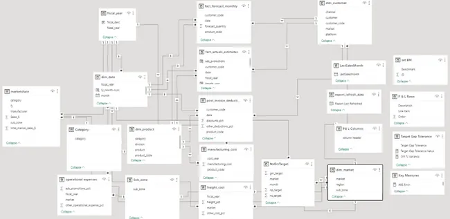 Business Insights 360  Dashboard for Finance, Sales, Marketing and Supply Chain