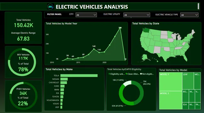 Electric Vehicle sales Analysis