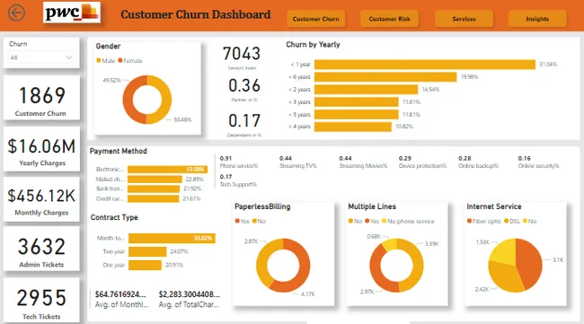 Customer Retention: Unveiling Demographics and Insights
