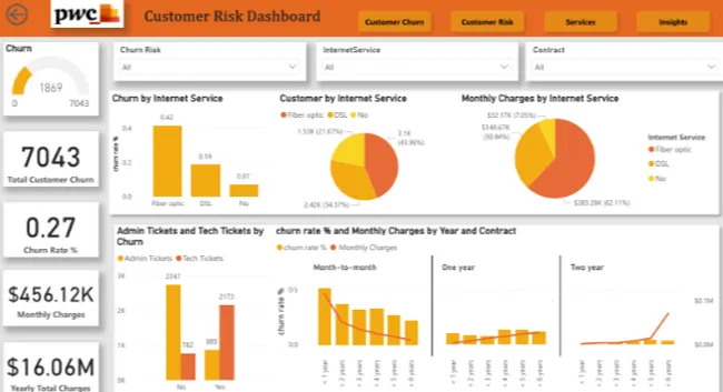 Customer Retention: Unveiling Demographics and Insights