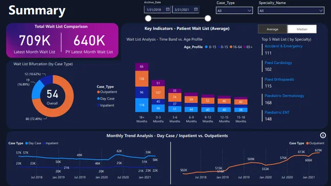 Healthcare Dataset- Patients Waitlist Analysis
