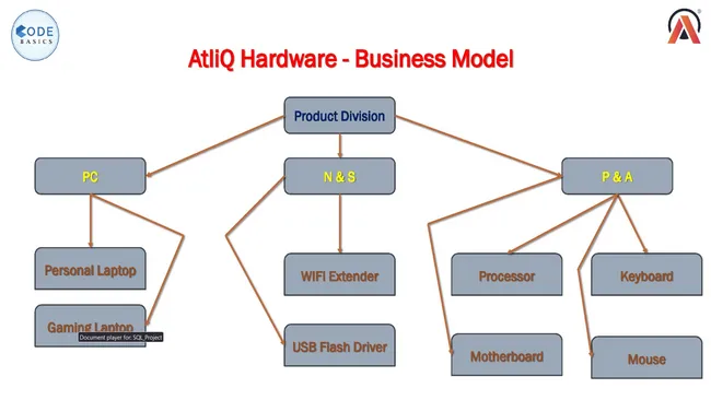 Finance and Supply Chain Analytics with AtliQ Hardware.