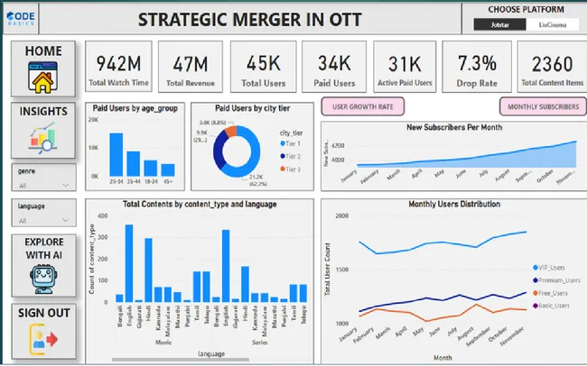 Data-Driven Fusion: Power BI Insights & RAG Recommendations for OTT Merger Strategy