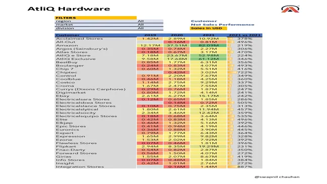 Profit Loss Analysis of AtliQ Hardware across all present locations for past 2019,2020,2021