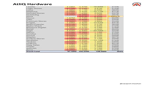Profit Loss Analysis of AtliQ Hardware across all present locations for past 2019,2020,2021