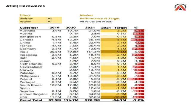 Excel : Sales and Finance Analytics Project of AtliQ Hardwares