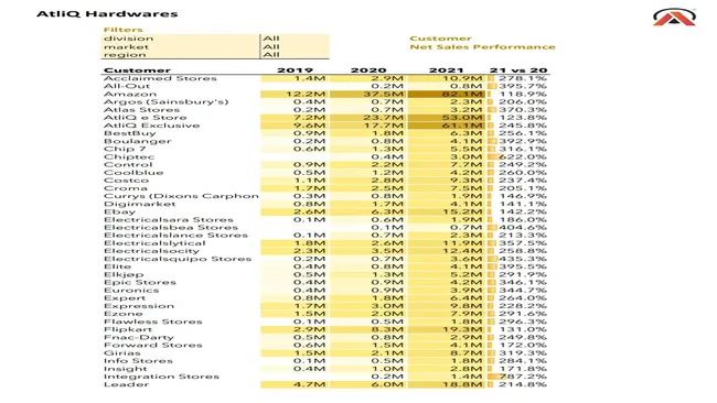 Excel : Sales and Finance Analytics Project of AtliQ Hardwares