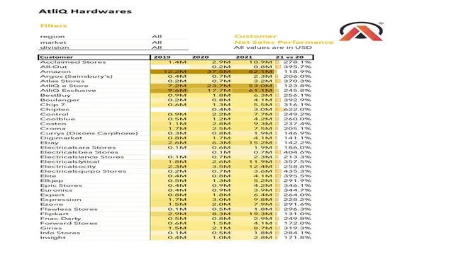 Excel-Sales and Finance Analytics Project of AtliQ Hardwares