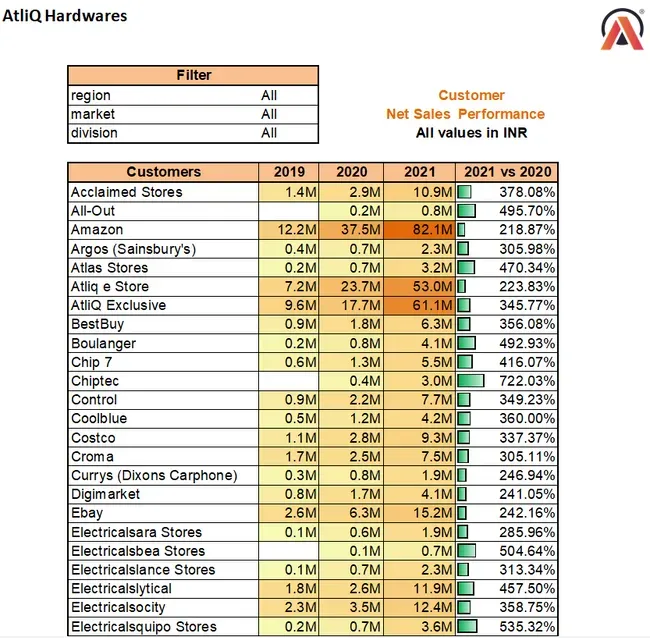 The Sales Analytics for AtliQ Hardwares