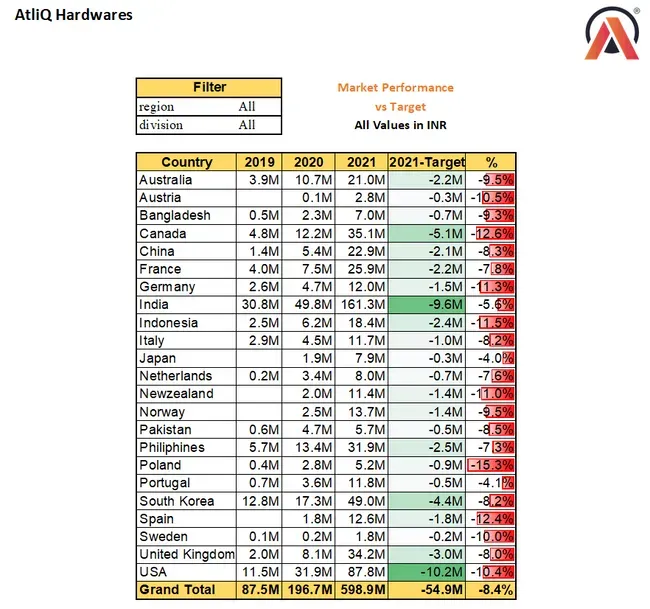 The Sales Analytics for AtliQ Hardwares