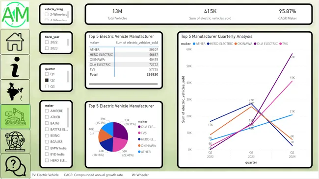 Indian EV/Hybrid Market Study