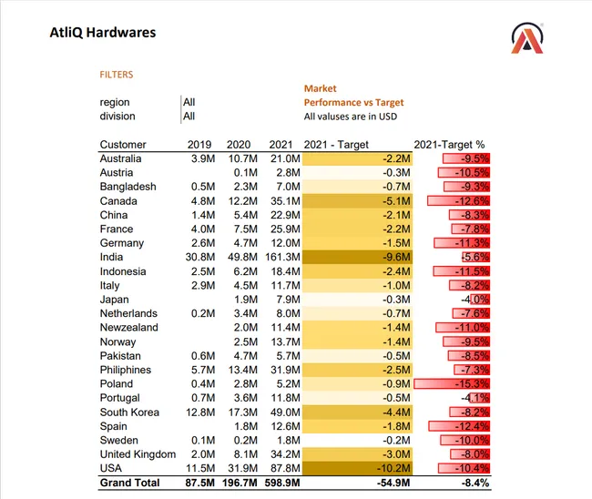 AtliQ Sales and Finance Analytics