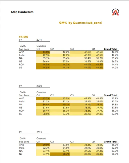 AtliQ Sales and Finance Analytics