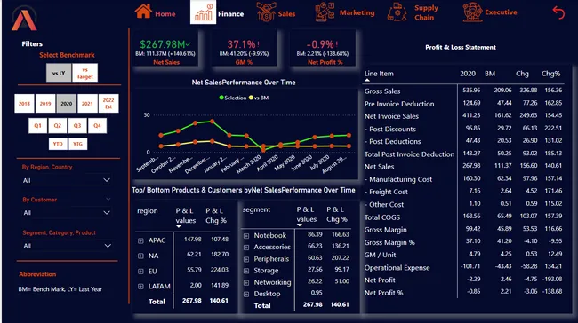 AtliQ Business Insights