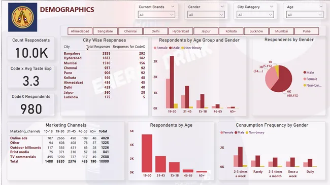 CodeEX Marketing Analysis