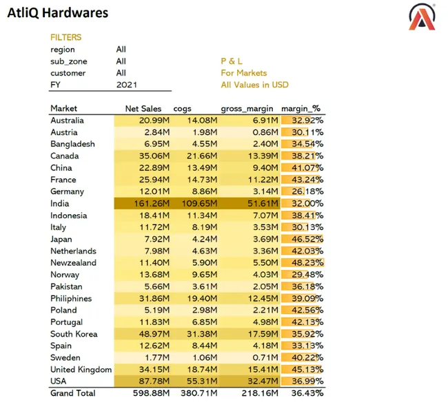 Excel: Business Intelligence & Fraud Detection