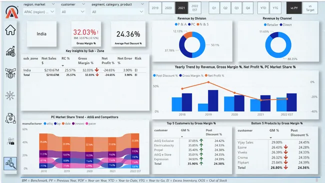 Power BI – Business Insights 360