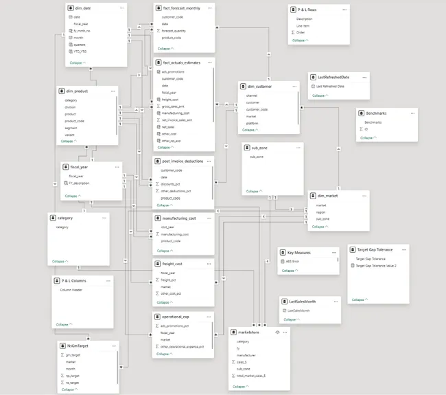 Power BI – Business Insights 360