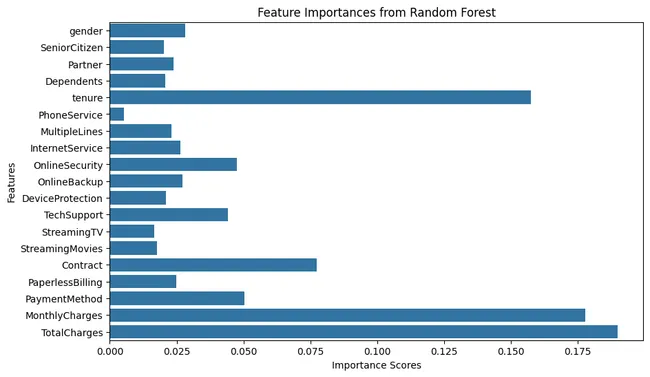 Customer Churn Prediction
