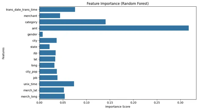 Fraud Detection in Financial Transactions