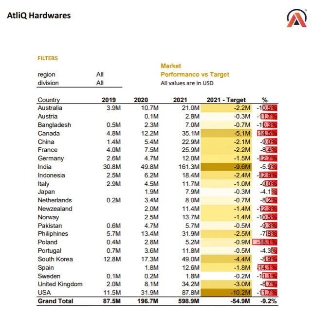 Sales and Finance Analytics Project for AtliQ Hardware