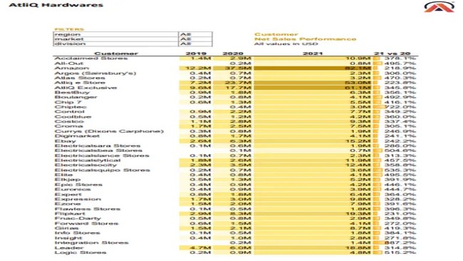 Sales and Finance Analytics Project for AtliQ Hardware