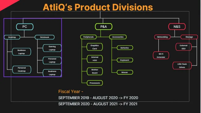 AtliQ Hardware Consumer Goods Ad-Hoc-Insights