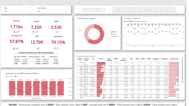 Hospitality Analysis