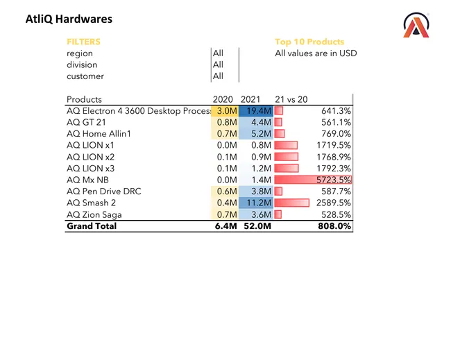 Excel Sales Analytics